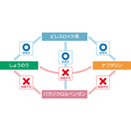 以前買った防虫剤が少しだけ残っています。違う種類の防虫剤との併用は可能ですか？