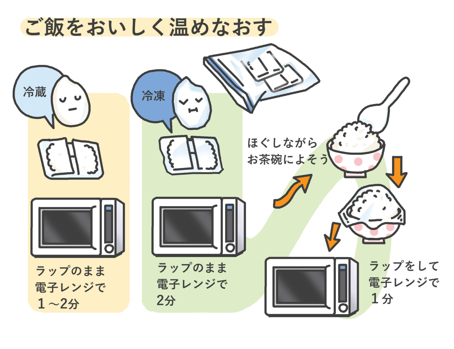お米を無駄にせずおいしく食べたい！ お米や炊いたご飯の正しい保存と温め方 | くらしにプラス | エステー株式会社